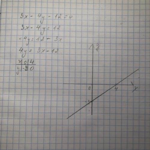 3x - 4y - 12 = 0 Постройте график