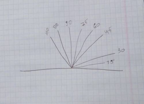 В тетради начертите луч и отложите от него (на глаз), пользуясь только линейкой, углы 15°,30°,45°,60