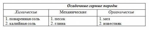 Осадочные горные породы ? Механические ?1. поваренная соль2. калийная соль 1. ?2.? • мел• известняк​