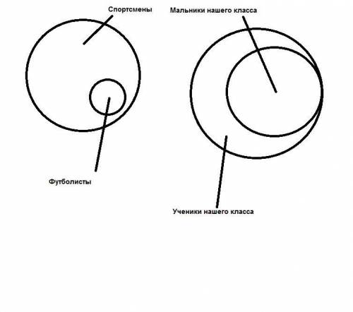 5 При кругов Эйлера изобрази отношения множеств «Спортсмены» и «Футболисты», «Ученики нашегокласса»