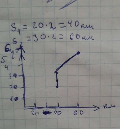 3.Трактор ехал 2 ч со скоростью 20 км/ч, затем 1,5 ч стоял, а потом ехал еще 2 ч со скоростью 30 км/