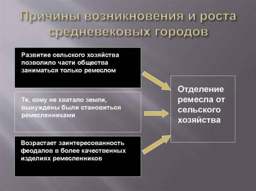 Что возникновенивению средневековых городов?