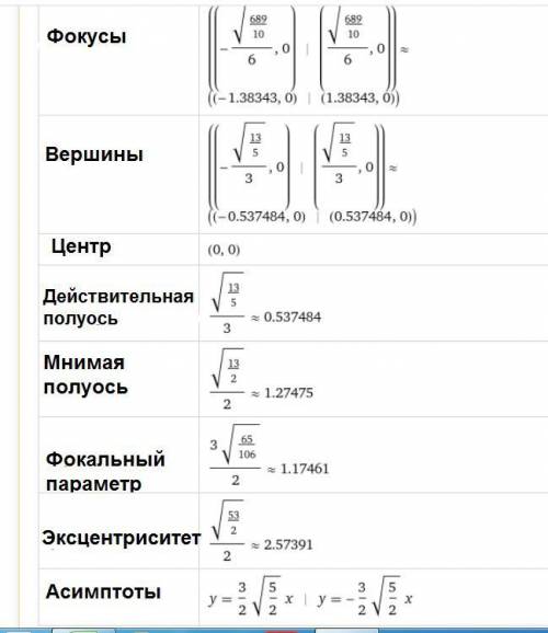 Составить уравнение гиперболы, симметричной относительно осей координат, если она проходит через точ