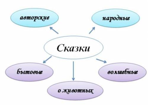 Кластер на тему (Литературная скаска)​