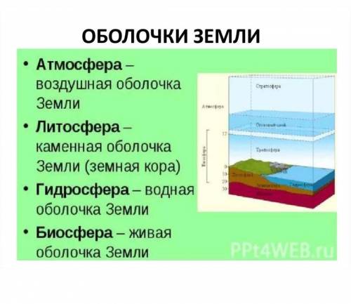 Назвать и кратко описать внешние оболочки земли ​