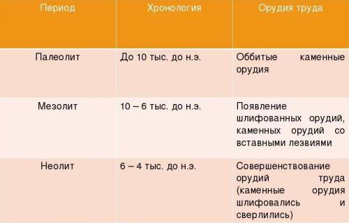 Сор по иитроие казахстана5 класс​