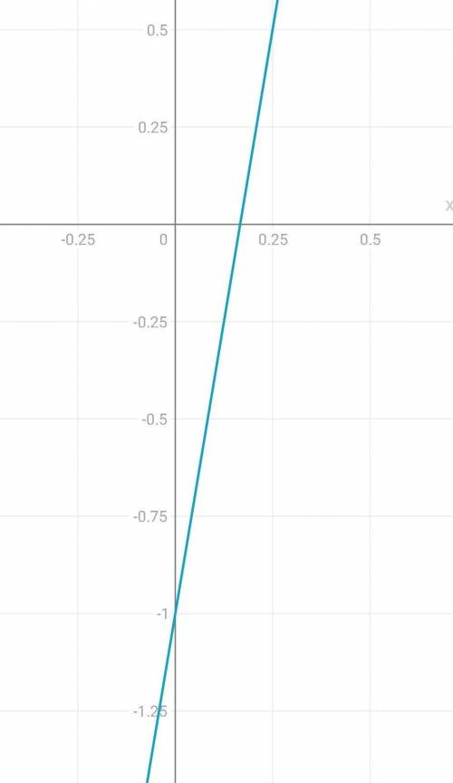 исследовать функцию на чётность нечестность y=6x-1​