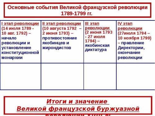 Каким событием закончилась Великая французская революция