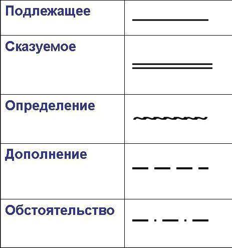 Я бросился к окну синтаксический разбор​