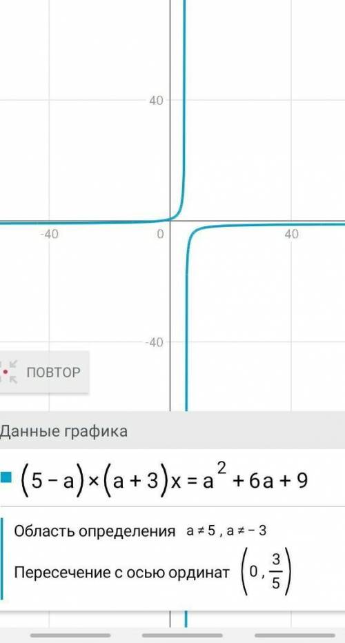 Для кожного значення параметра a розв'язати рівняння (5-a)(a+3)×x=a²+6a+9