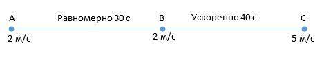 Задача и график нарисовать. Автомобиль движется прямолинейно равномерно от пункта А до пункта В со с
