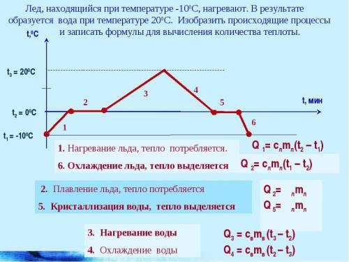 Лед, находящийся при температуре -10°С, нагревают. В результате лед плавится и образуется вода при т