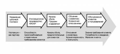 Создание новых ценностей​