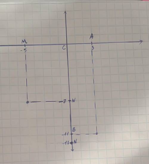 Түзуде мына нүктелердің координаталарын салыстырыңыз. А(3) және В(- 11)М(- 5) және N(- 7)С(O) және N