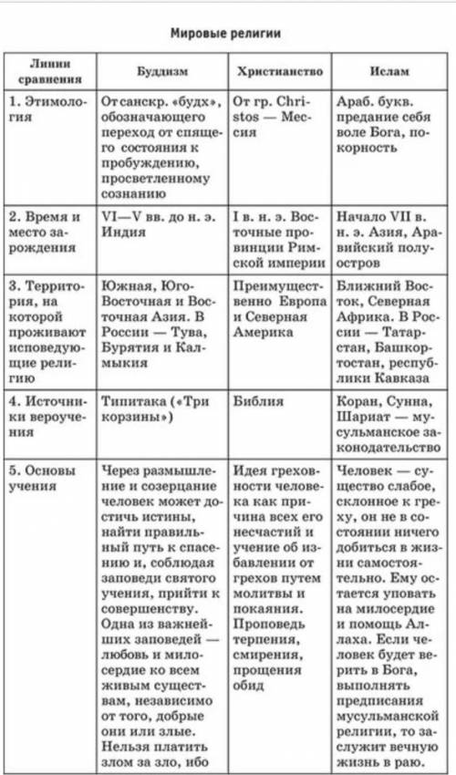 ЭТО ОЧЕНЬ Заполните таблицу в тетради религия время и место появления, основатель главные принципы г