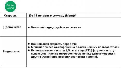 Определи главные недостатки стандарта 802.11g. Верных ответов: 1использование частоты 2,4 ГГц, поэто