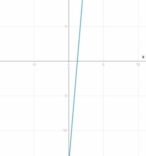 Y = x3 – 6x2 + 9x – 3 Исследуйте фунцию и пойтройте ее граыик