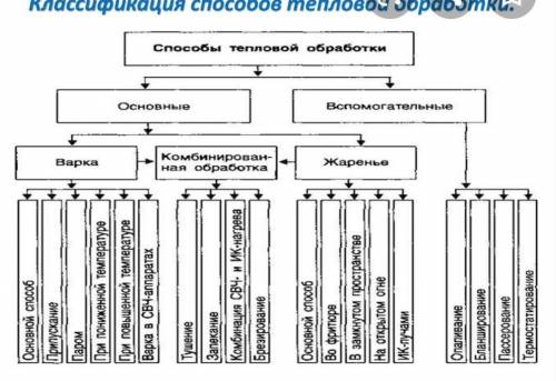 Назовите приемы подготовки птицы к тепловой обработке​