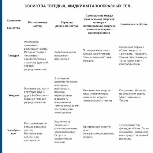 3. Охарактеризуйте движение частиц в газах и их вза имодействие. Назовите свойства газов.