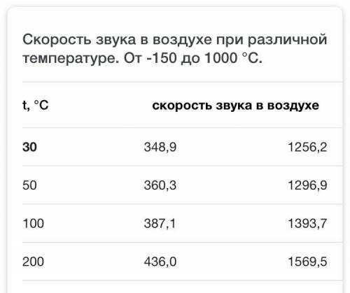 Рассчитайте чему равна скорость звука в возжухе при температуре 30​