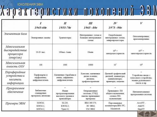 К данному поколению компьютеры, произведенные с 1975 года по настоящее время. В этих компьютерах ста