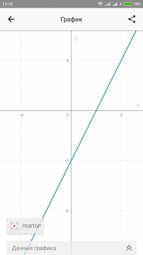 Посторойте график функции y=2x-4,с графика укожите чему ровно значение y при x=1,5​