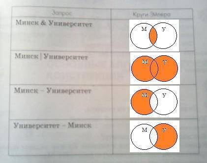 заштрихуйте на кругах Эйлера области которые соответствуют результатам поиска по запросам