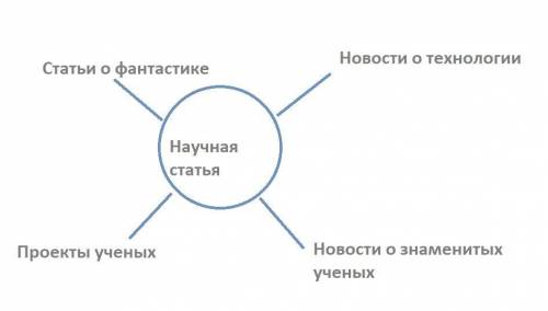 «Ассоциативный куст» Запишите вокруг термина научная статья все возможные ассоциации обозначая стрел