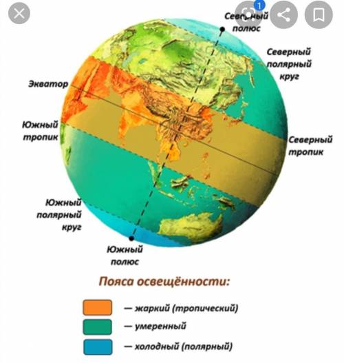 Движение Земли полюс, Северный полюс, Северное и Южное полушария.1. Определи на глобусе и обозначь,