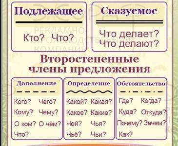 Разберите предложение по членам предложения , сверху укажите части речи​