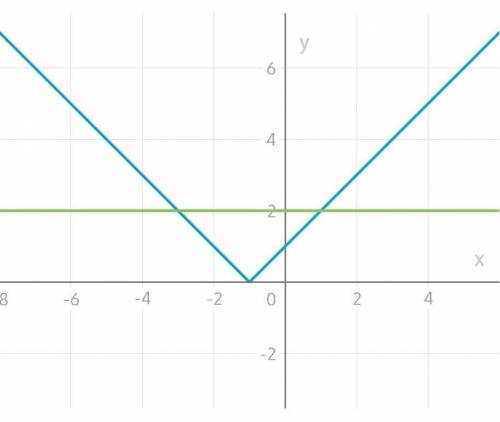 Постройте график уравнений |х+1|=2