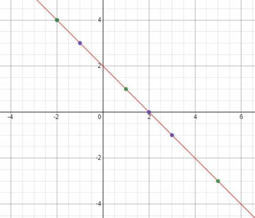 Математика 6 класс, y=-x+2 по графику 1. Определите координаты точек пересечения x, y 2. Значение фу