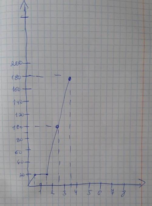 4. Автомобиль ехал 0,5 ч со скоростью 40 км/ч, затем 1 ч стоял, а потом ехал еще 2 ч со скоростью 80