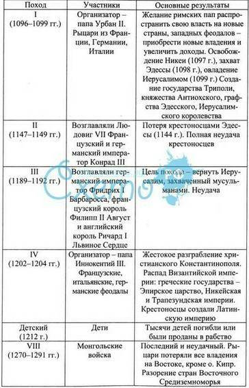 с таблицей про крестовые походы номер похода: год: участники: событие: цели: итоги: