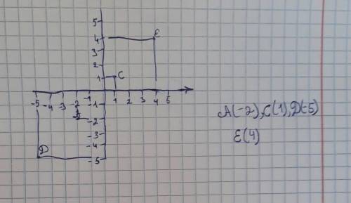 Координатылык тузуде А (-2) С (1) Д (-5) Е(4) нуктелерин белгіле​