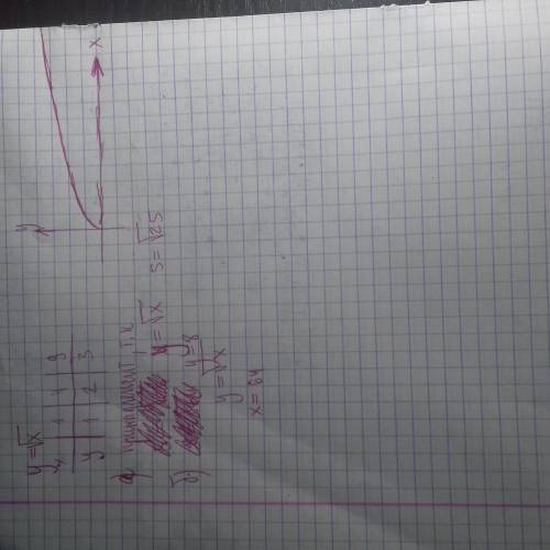 5. Постройте график функции у = √х. а) принадлежит ли графику функции точка В (25; 5); б)найдите зна