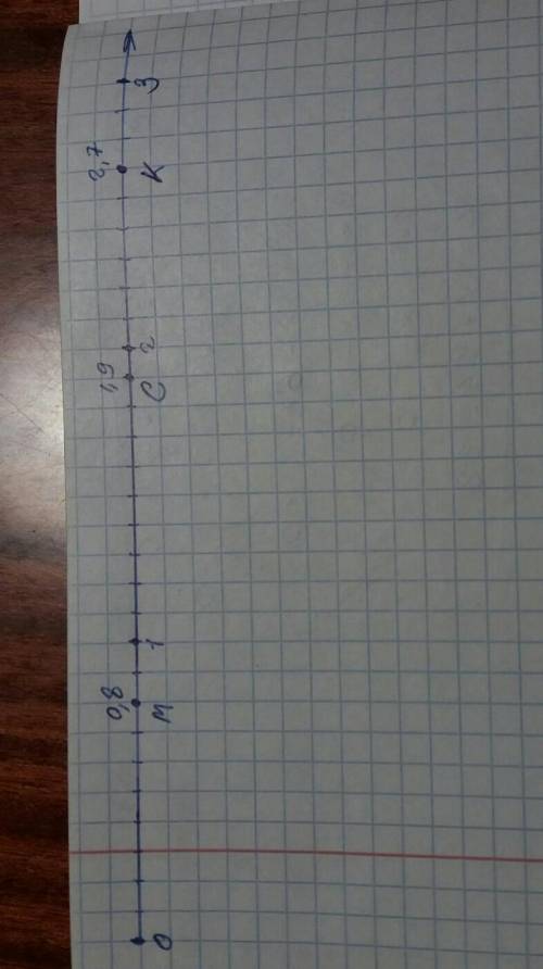 На кооординатном луче с еденичным отрезком равным десяти клеткам отметьте точки M(0,8),C(1,9),K(2,7)