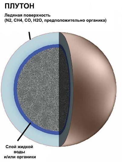 Строение Плутона ​