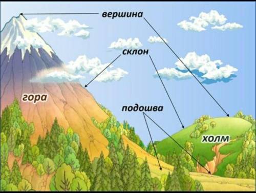 Задание 5. Дополните рисунок-схему.гора​