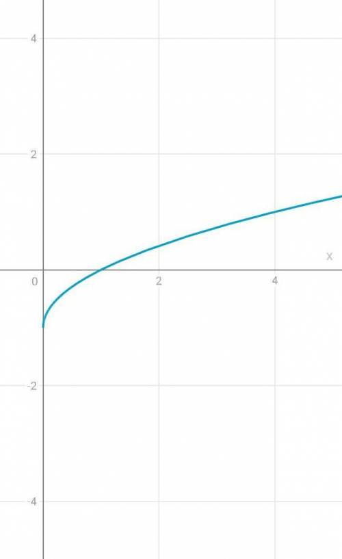 Постройте и прочтите график функции:(с рисунком)​