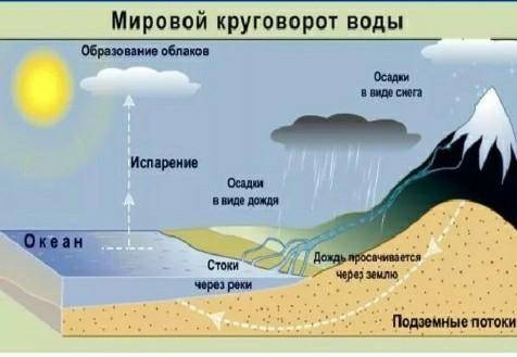 2. Нарисуйте в тетради схему круговорот воды в природе,связывающего Мировой океан и сушу.​