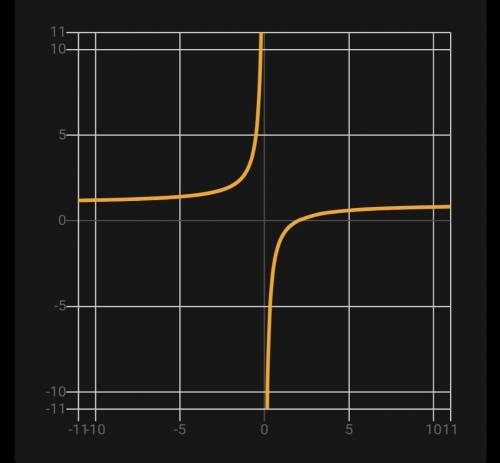 Нужно исследовать и построить график функции y=5-2x/x^2-4