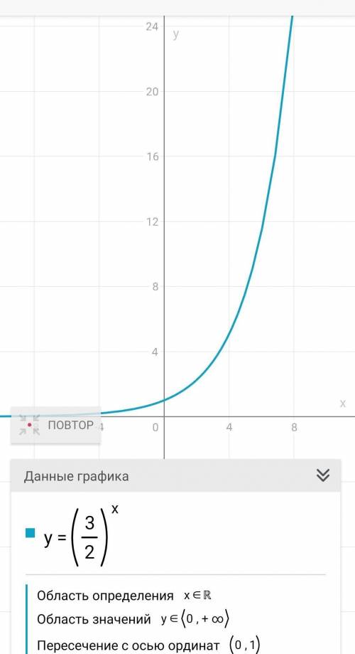 Какая есть функция у=(3/2)^х а) убывающая б) возрастающая В) параллельно оси х Г) параллельно оси у