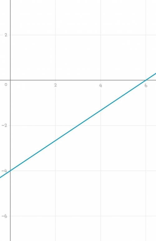 Постройте график линейной функции 1) y=2/3x-4 2)y=2x+6 3)y=-1,5x-3