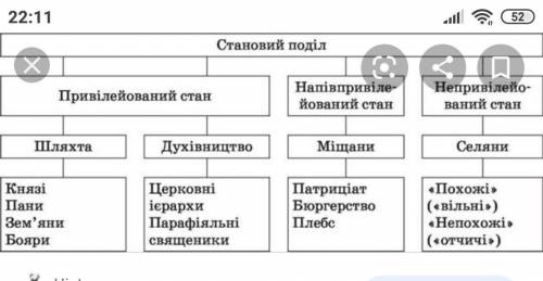 складіть схему ,,привілейовані та непривілейовані верстви населення українського суспільства у перші