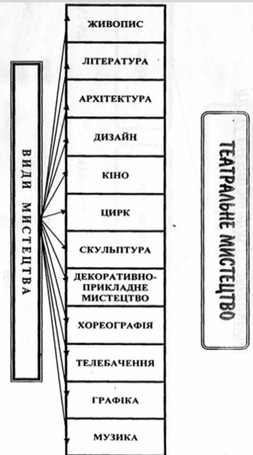 Види часових мистецтв​