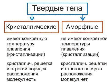 Чем отличаются твёрдые вещества от аморфных ?