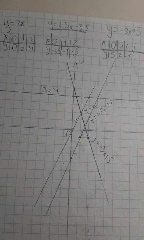 В одной и той же системе координат постройте графики функций:а) у = 2х; б) у = 4; в) у = 2,5х – 3,5