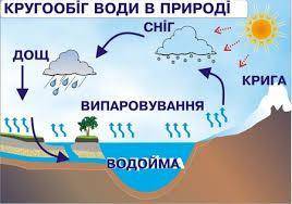 Скласти схему : колообіг води​