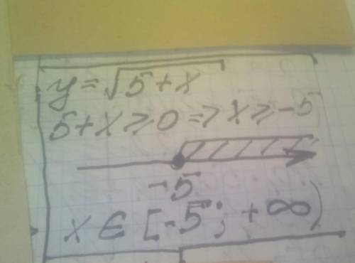 3. Знайдіть область визначення функції у = V5+x A) (- со; 5)Б) (-5; +0)В) (-5; top) Г) (- ср; 5)​